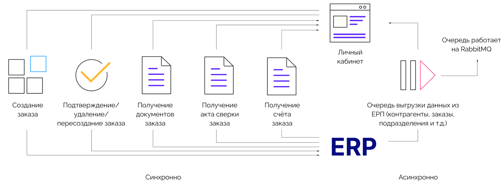 Схема взаимодействия ЛК Mascoglass и ERP